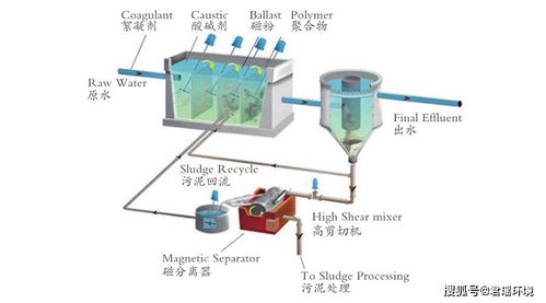 磁混凝高效澄清工藝在污水廠提標改造工程中的應用研究及與室內(nèi)環(huán)境檢測治理的關聯(lián)探討